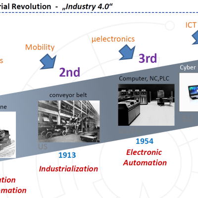 industria-4-0 evoluzione storica