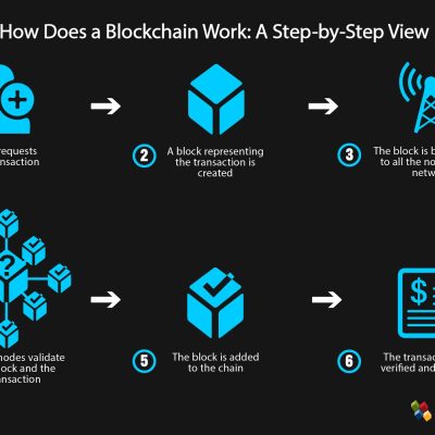 Come funziona la blockchain