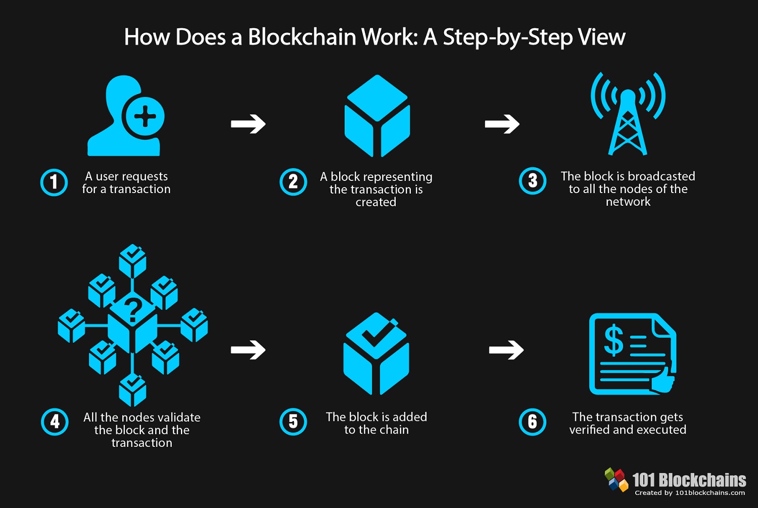 Come funziona la blockchain